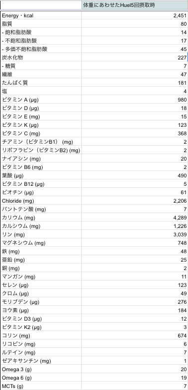 体重に合わせて調節したHuel 121g/回を1日5回摂取した場合の栄養素一覧