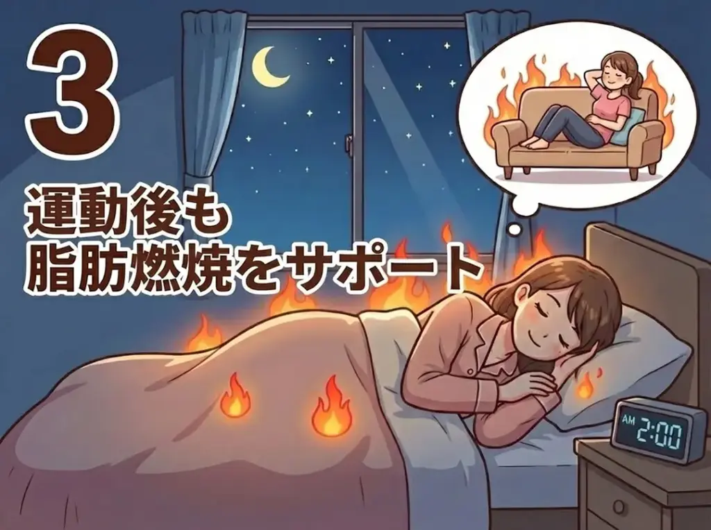 ZUTTOWAKAIのトレーニング効果である「運動後も脂肪燃焼をサポート」する仕組みの解説画像。週2回15分の短時間運動で代謝を上げ、就寝中や休息時にも効率よく脂肪が燃焼し続けるメリットを、眠っている女性のイラストで表現しています。